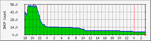 dhcpleasecountbat1 Traffic Graph