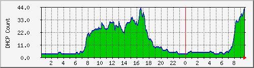 dhcpleasecountbat11 Traffic Graph