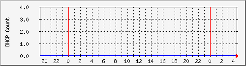 dhcpleasecountbat3 Traffic Graph