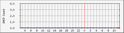 dhcpleasecountbat4 Traffic Graph