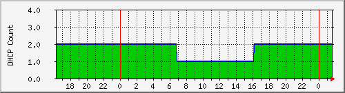 dhcpleasecountbat5 Traffic Graph