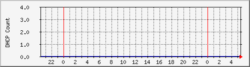 dhcpleasecountbat6 Traffic Graph