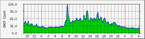 dhcpleasecountbat7 Traffic Graph