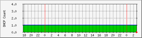 dhcpleasecountbat9 Traffic Graph