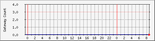 gwlleasecountbat4 Traffic Graph