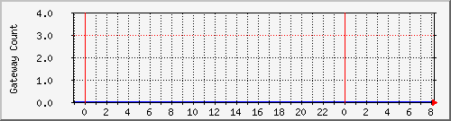 gwlleasecountbat5 Traffic Graph