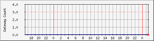 gwlleasecountbat7 Traffic Graph