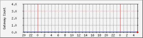 gwlleasecountbat8 Traffic Graph