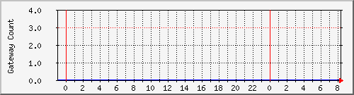 gwlleasecountbat9 Traffic Graph