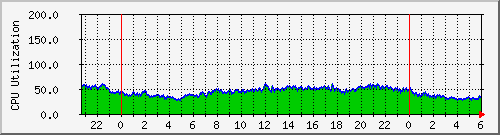 localhost.cpu Traffic Graph