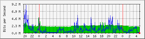localhost_fastd_hof Traffic Graph